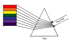 Newton's experiment with light through a prism.