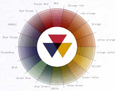 Moses Harris, the first color wheel to classify red, blue and yellow as the three primary colors.